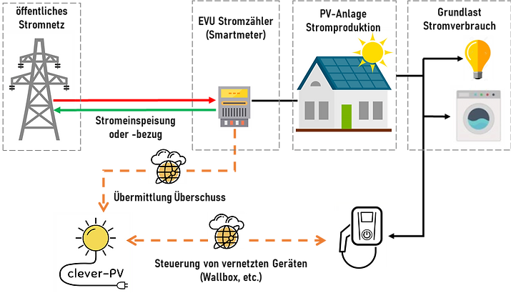 Übersicht Zusammenarbeit clever-PV